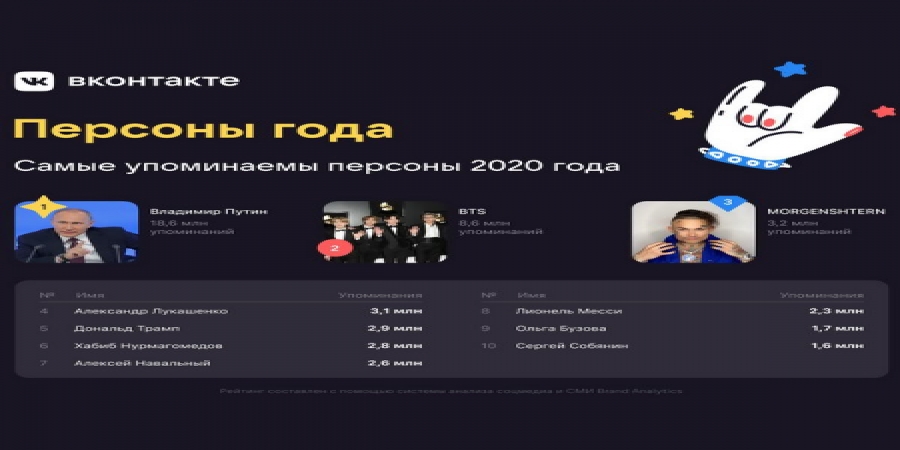 Моргенштерн и Ольга Бузова вошли в список самых обсуждаемых персон года «ВКонтакте»