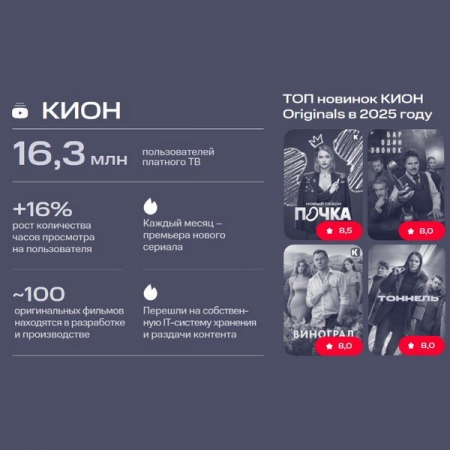 Выручка ON Медиа в 2025 году выросла на 17,7% до 29 млрд рублей