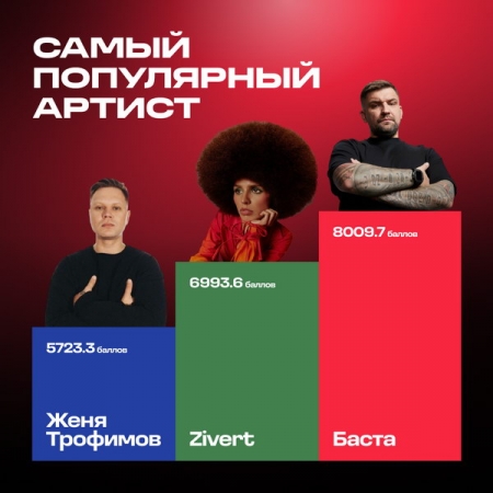 Баста, Zivert и Женя Трофимов: «Музыкальный индекс BandLink» подвел итоги первого квартала